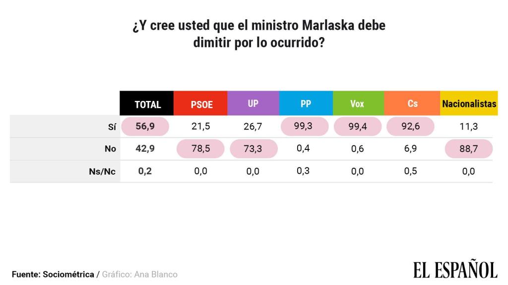 Datos disgregados por partidos sobre la opinión acerca de la dimisión de Marlaska.
