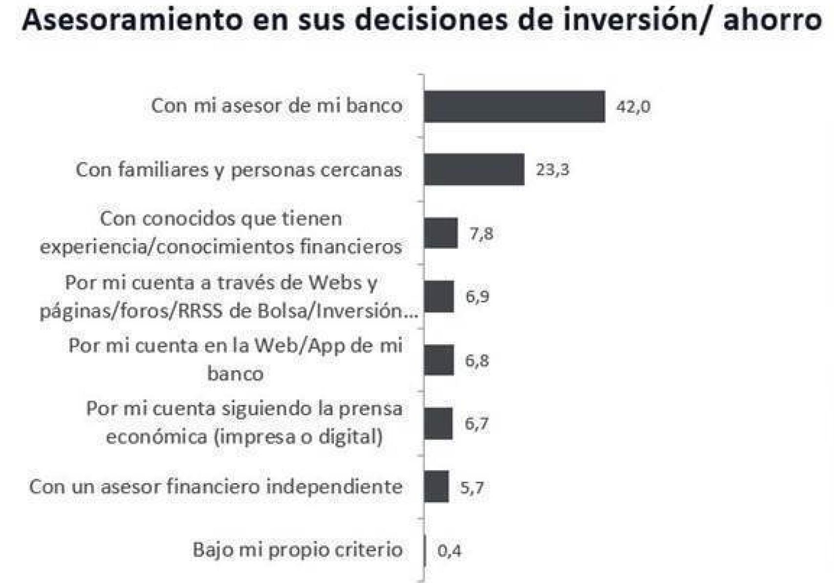 ¿De quién se fían los españoles a la hora de invertir?