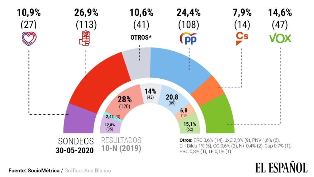 La suma entre PP, Vox y Cs, al borde por primera vez de la mayoría absoluta.