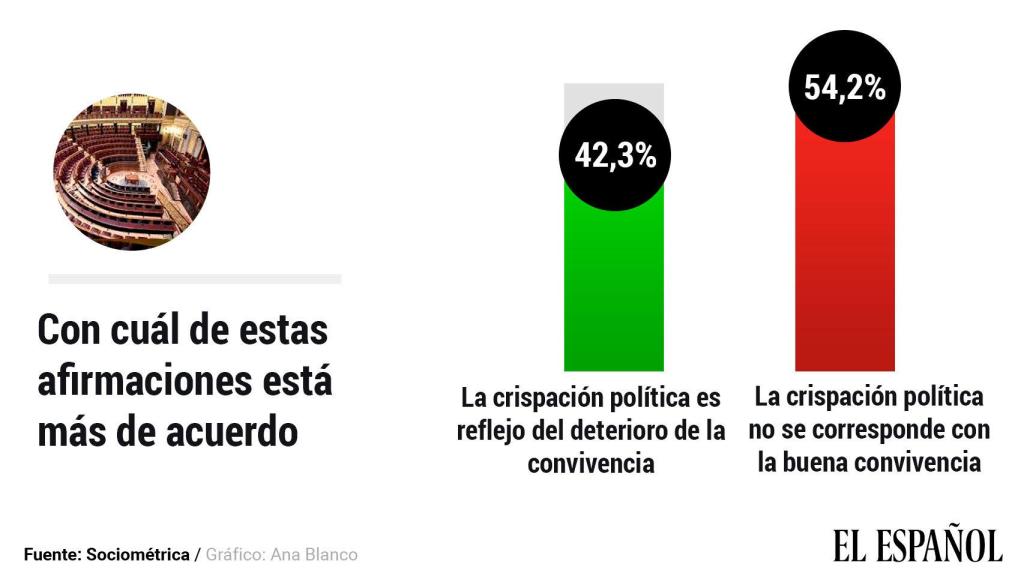 Un 42% cree que la crispación ha llegado a la calle pero no ve riesgo de golpe de Estado o guerra