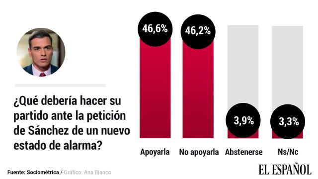 Empate entre los que apoyan una nueva prórroga del estado de alarma y los que no