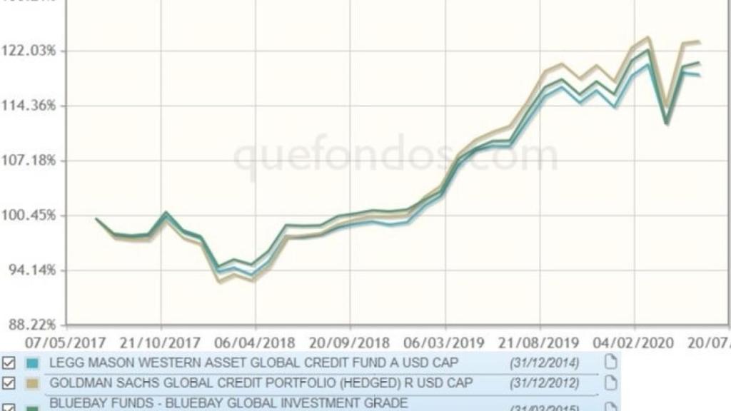 Rentabilidad de los fondos de crédito analizados | VDOS