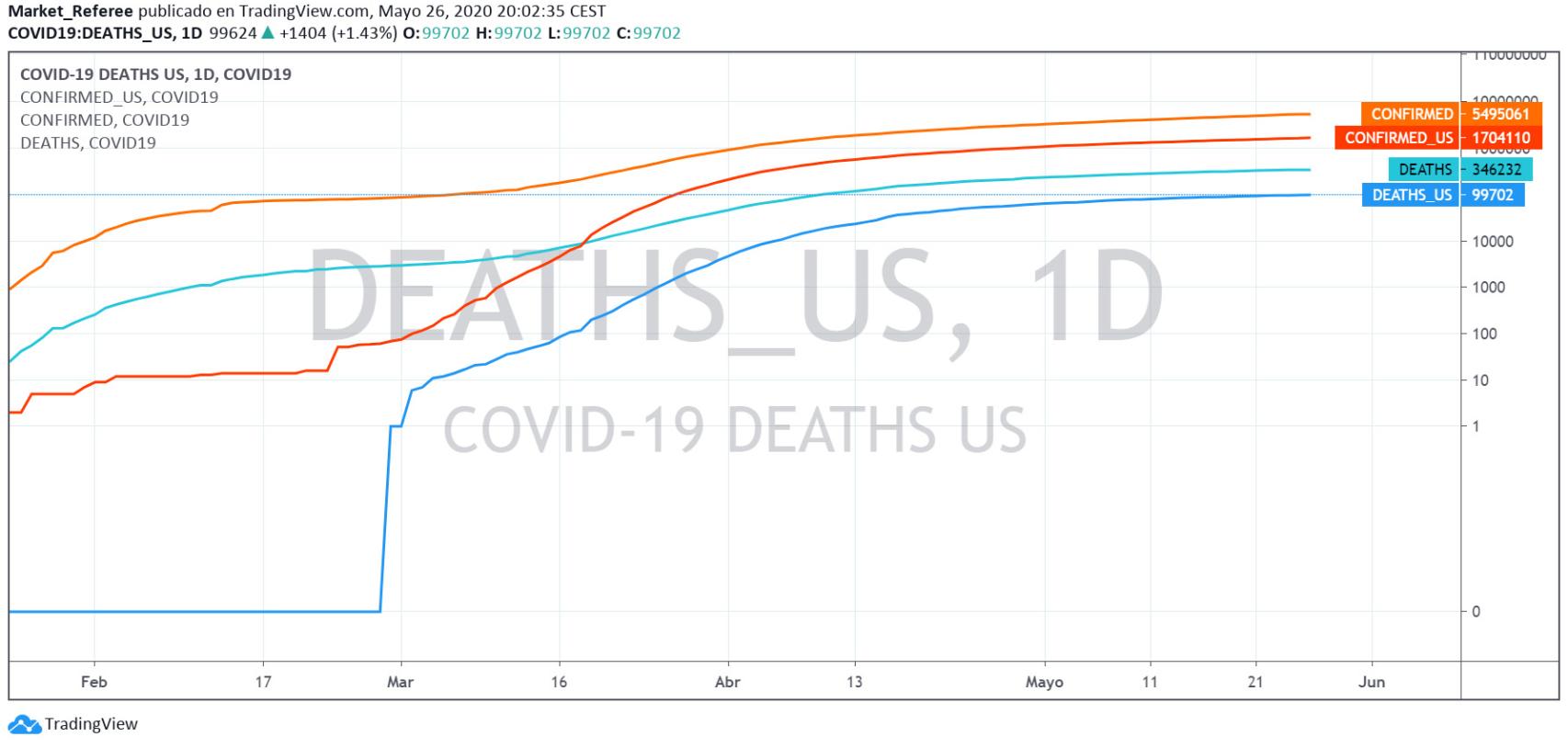 Número de fallecidos en Estados Unidos por el Covid-19