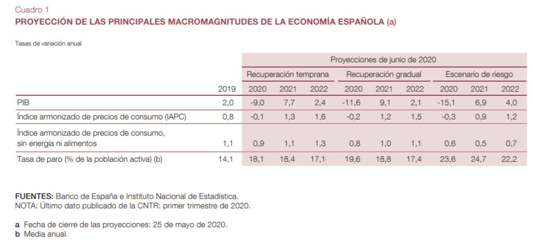 Fuente: Banco de España