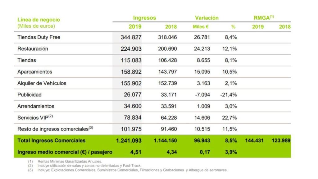 Ingresos comerciales de Aena en 2019. Fuente: Aena.