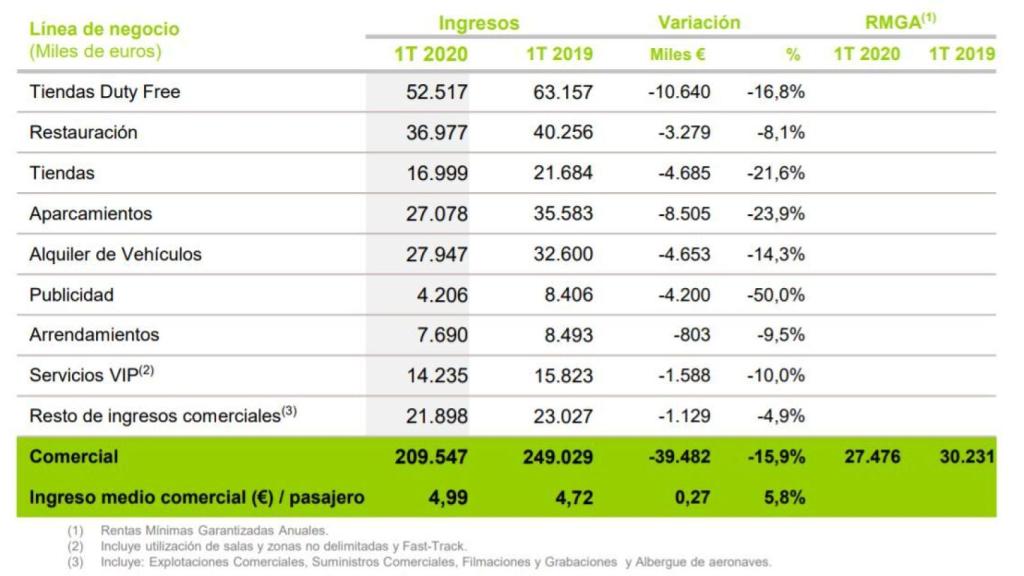 Ingresos comerciales de Aena enel primer trimestre de 2020. Fuente: Aena.