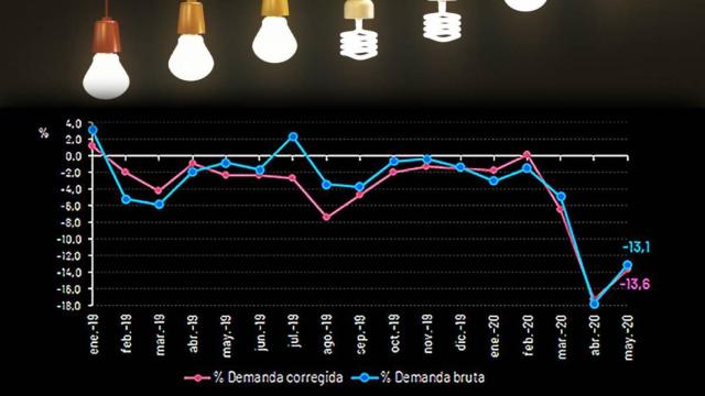 Evolución de la demanda eléctrica nacional en los últimos meses, donde se observa que en mayo repunta tras la histórica caída de abril.