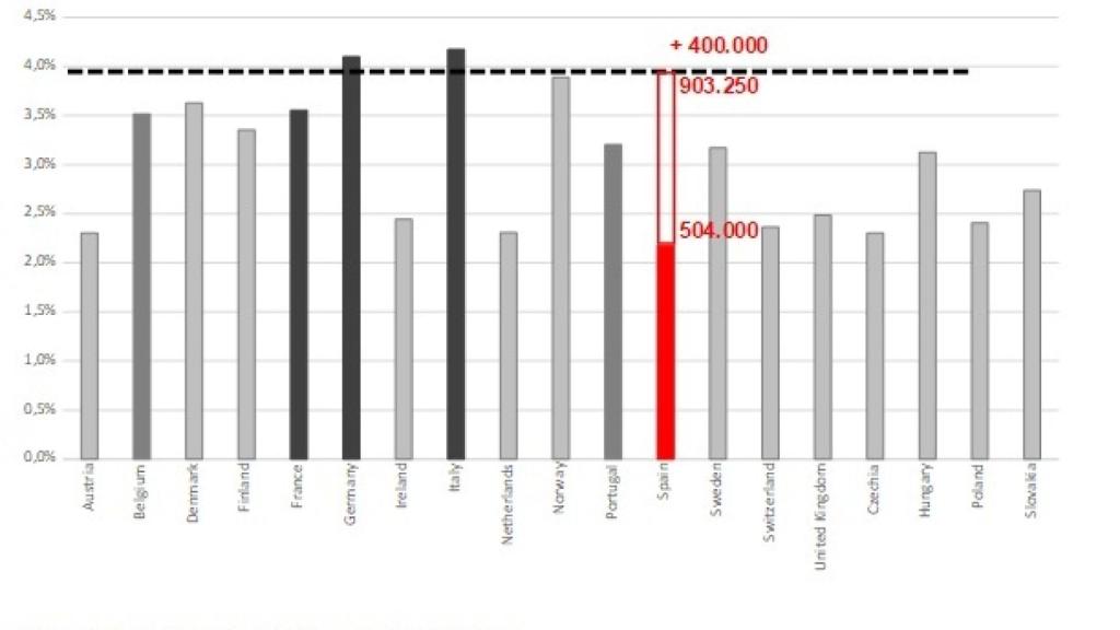 Gráfico rehabilitación viviendas Europa