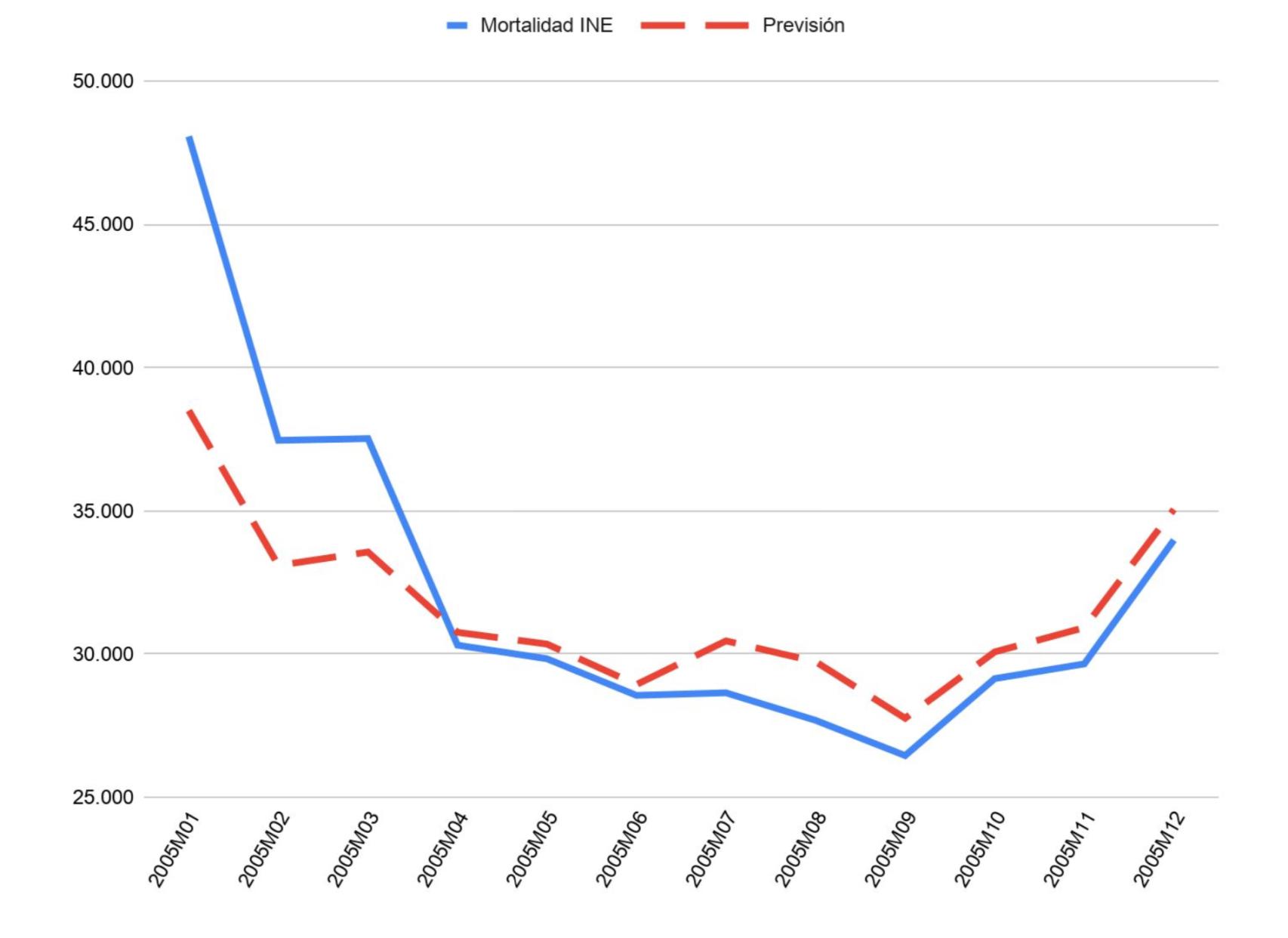 Episodio de gripe común en 2005. Comparación de mortalidad INE y previsión Inverence.