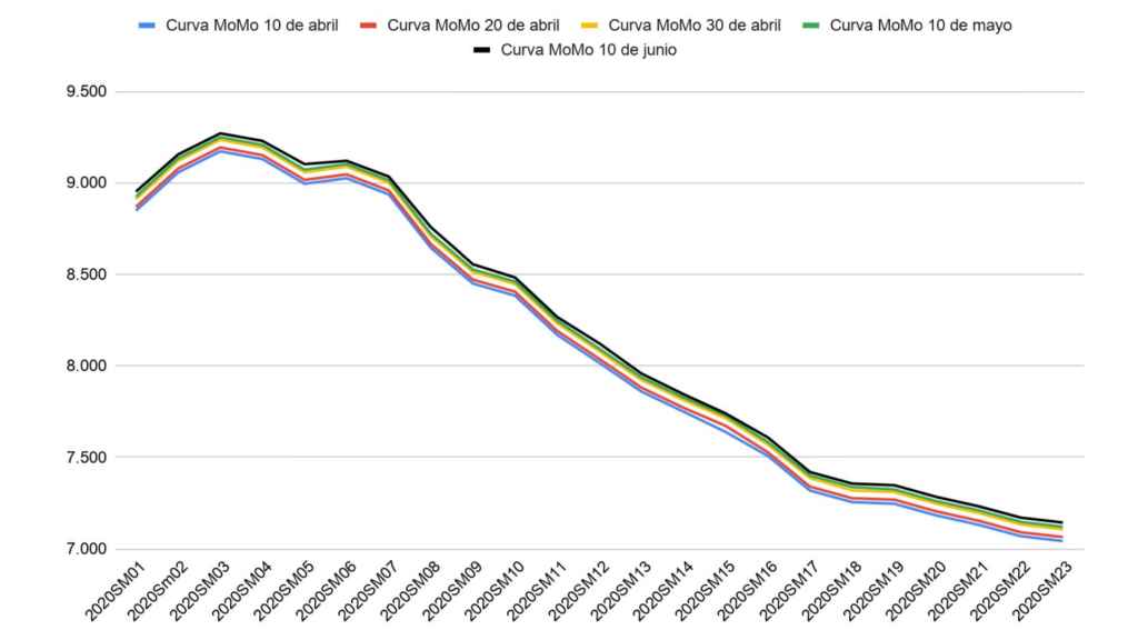 Curva MoMo en diferentes periodos de tiempo.