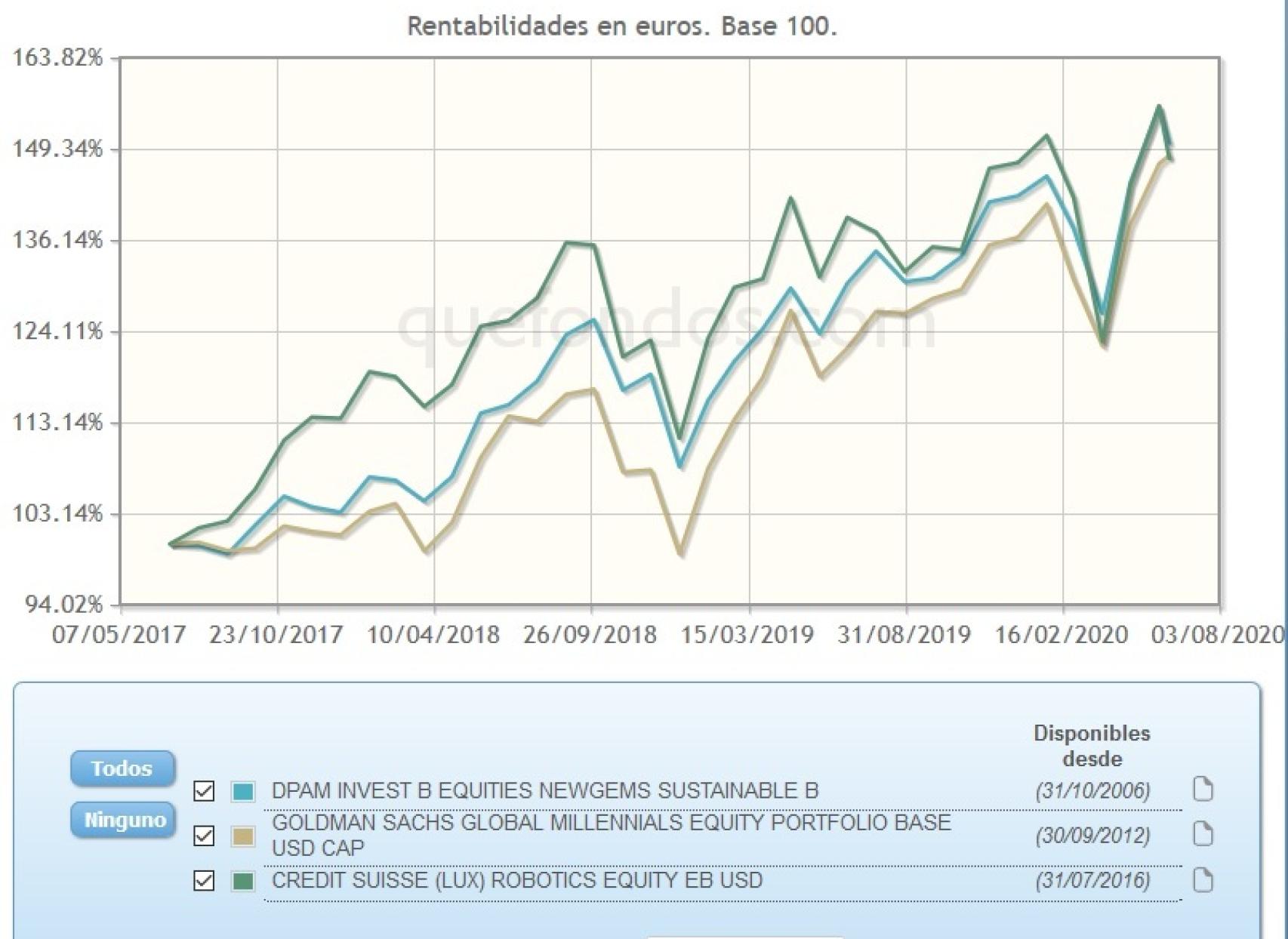 Evolución comparativa de fondos de inversión temáticos.