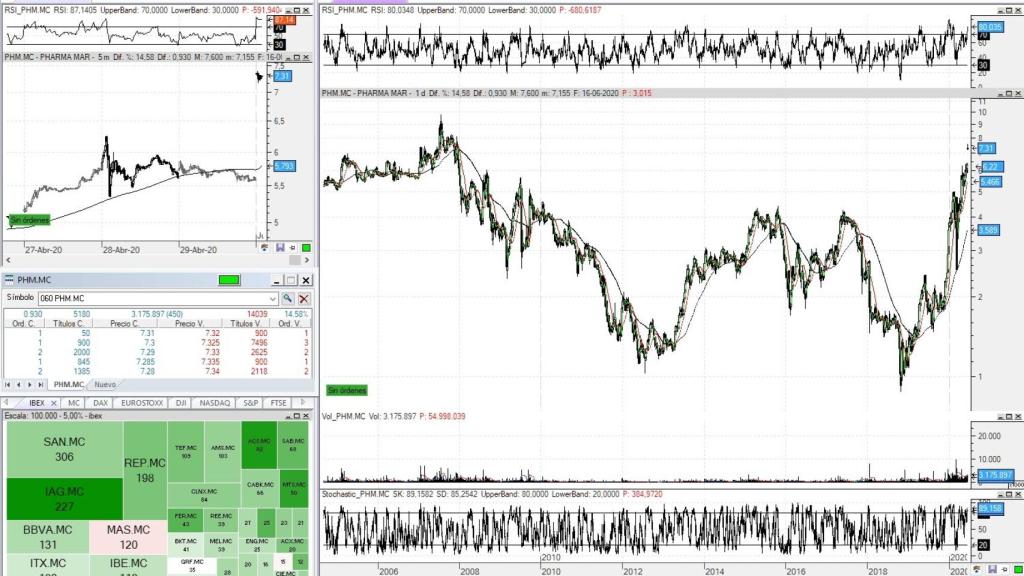 Gráficos intradía y diario de PharmaMar