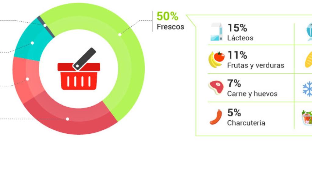 Composición de la compra del cliente de dia.es durante el confinamiento.