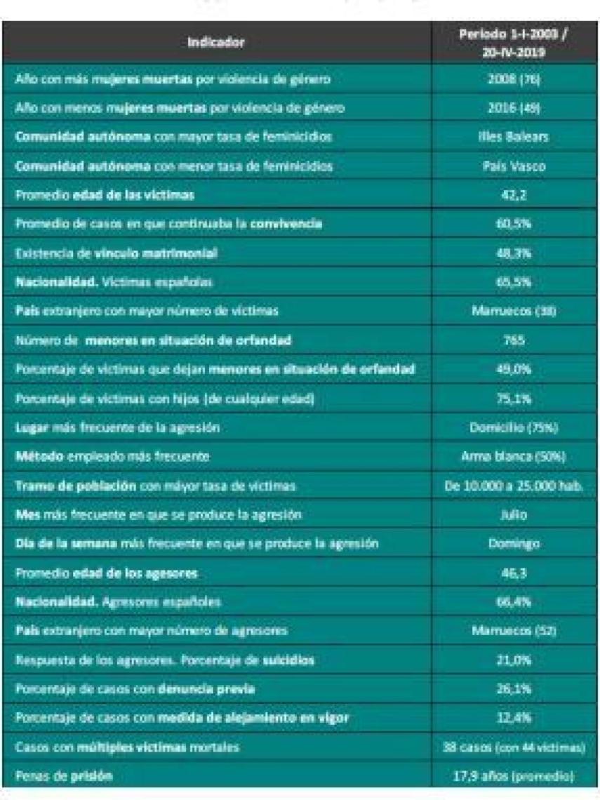 Principlaes indicadores del análisis del Observatorio./