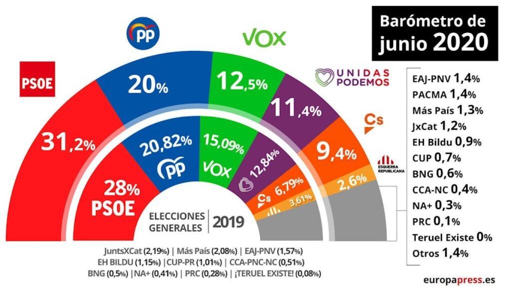 Gráfico: Europa Press