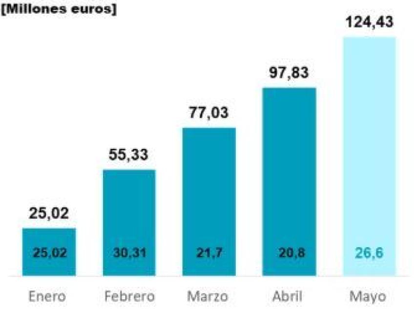 Formalización de hipotecas de EVO en 2020.