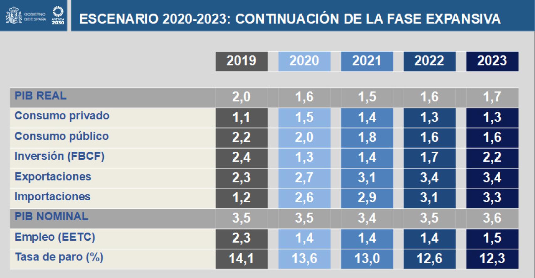 Plan de Estabilidad. Abril de 2020.