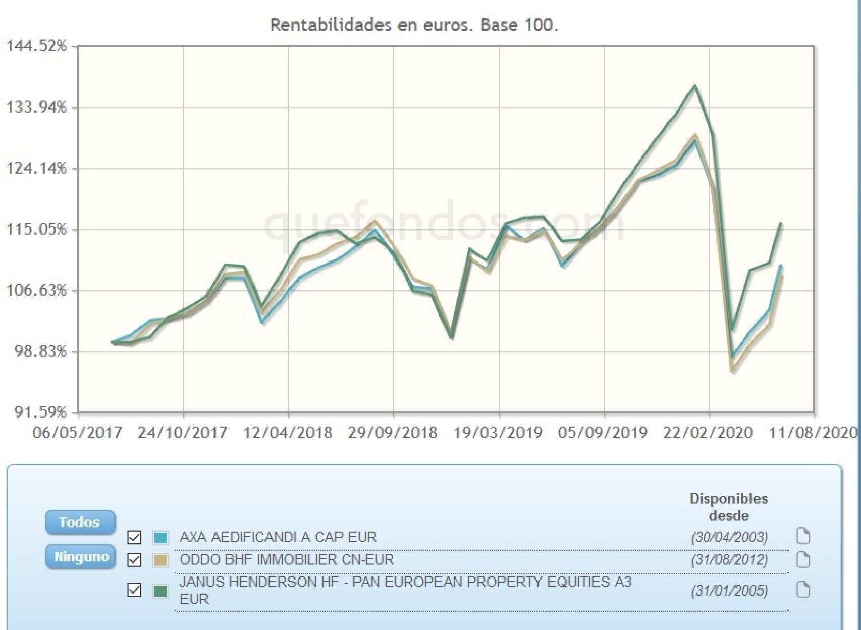 Evolución de fondos de inversión en inmobiliarias.