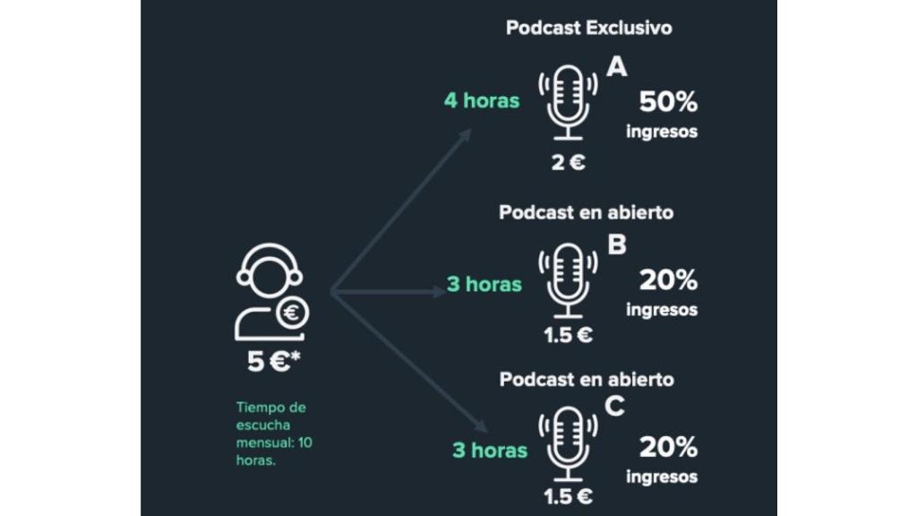 Ganancias de los podcasters con Podimo.