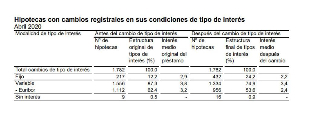 Hipotecas con cambios registrales en sus condiciones de tipo de interés en abril.