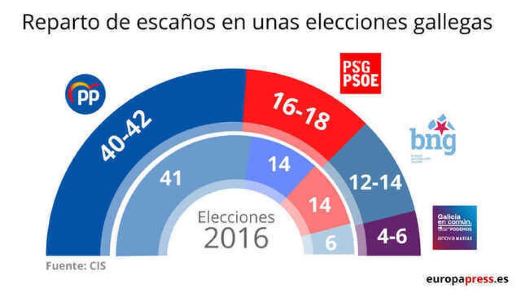 Resultados de las elecciones gallegas según el último barómetro del CIS.