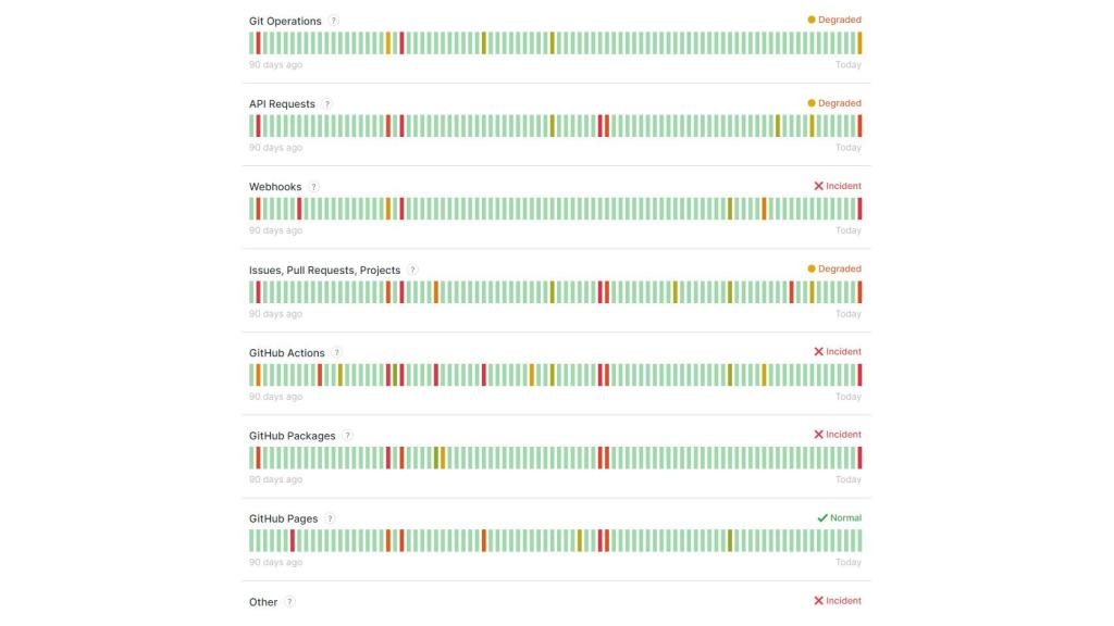 Gráfico de estado de GitHub.