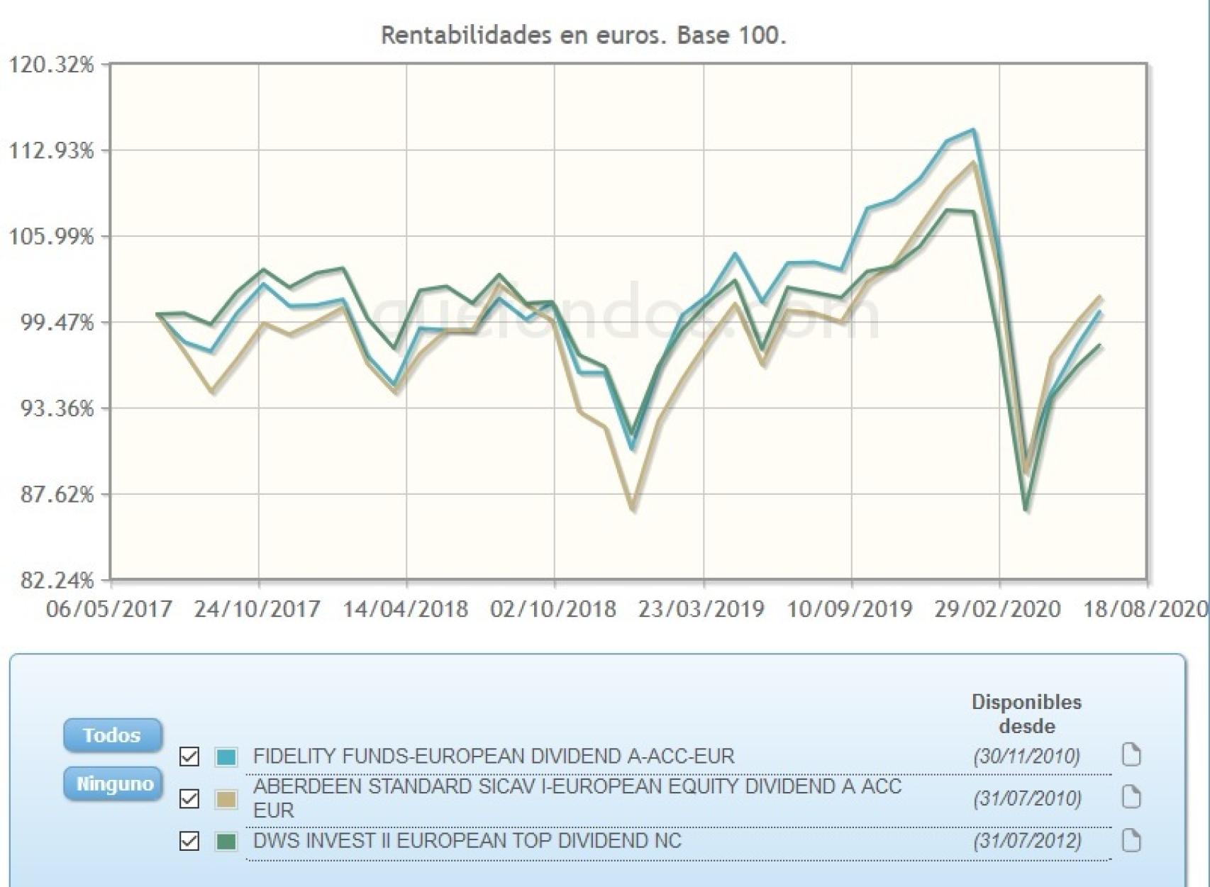 Evolución comparativa de fondos de inversión en dividendos.