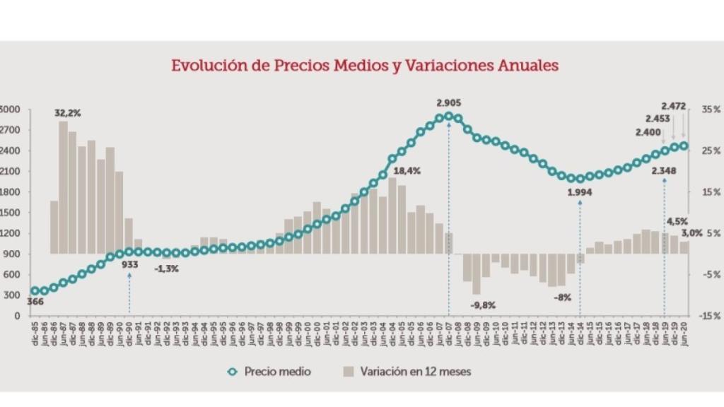 Evolución precio de la vivienda nueva.