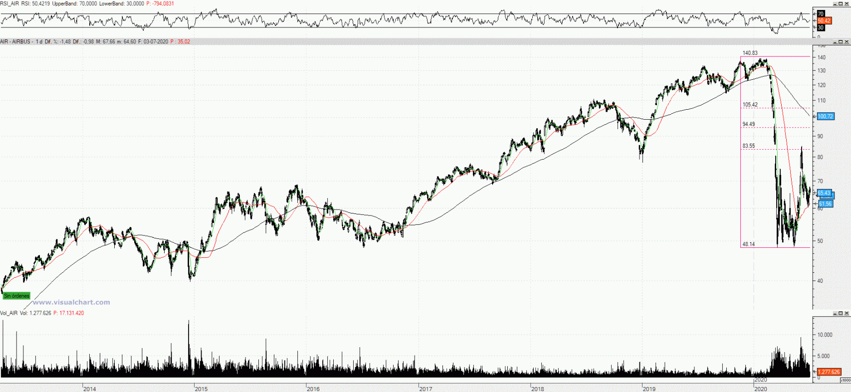 Evolución de las acciones de Airbus