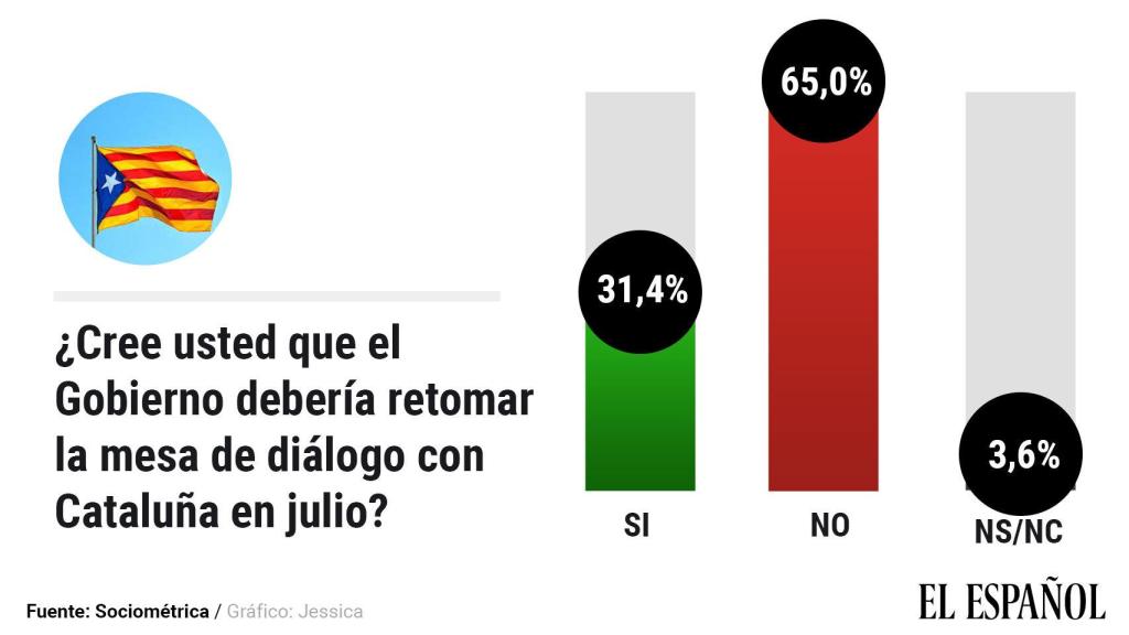 El 65% de los españoles se opone a retomar la mesa de diálogo en julio.