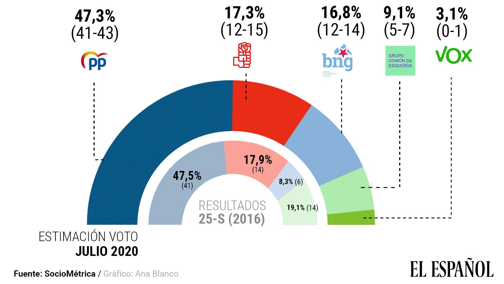 Estimación de voto en las elecciones gallegas de este domingo. Ana Blanco/SocioMétrica