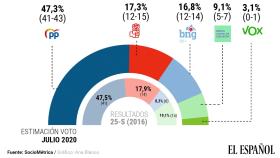 Estimación de voto en las elecciones gallegas de este domingo. Ana Blanco/SocioMétrica