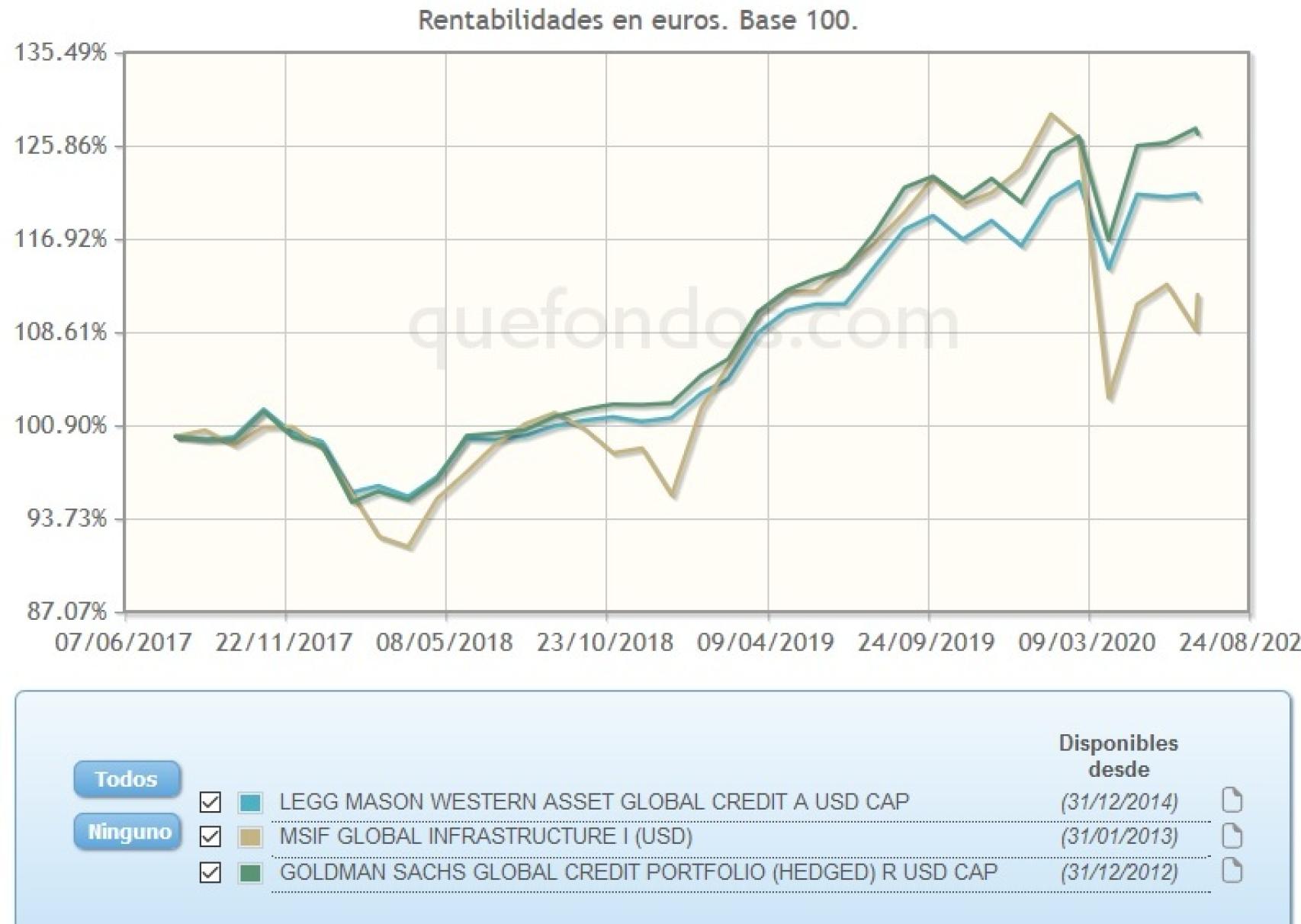 Evolución comparativa de fondos de inversión en infraestructuras.