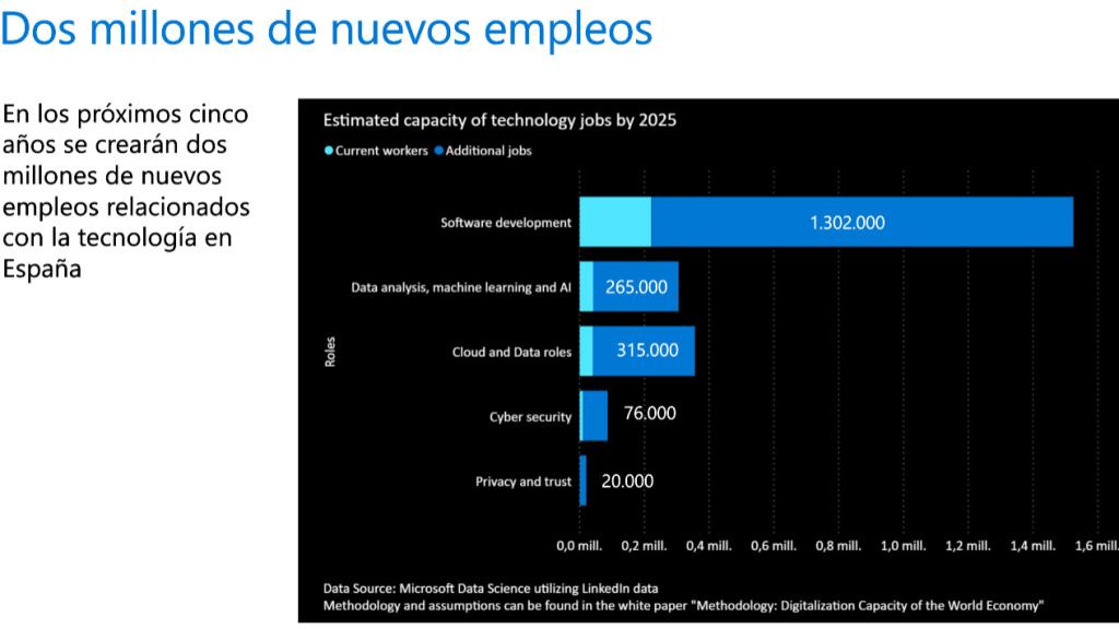 Empleos del futuro según LinkedIn