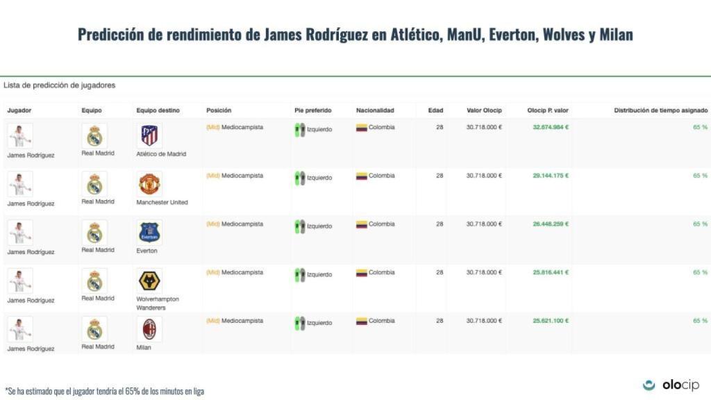 Valor de mercado de James Rodríguez en los cinco equipos según Olocip