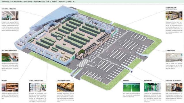 Ejemplo de tienda eficiente de Mercadona y responsable con el medio ambiente