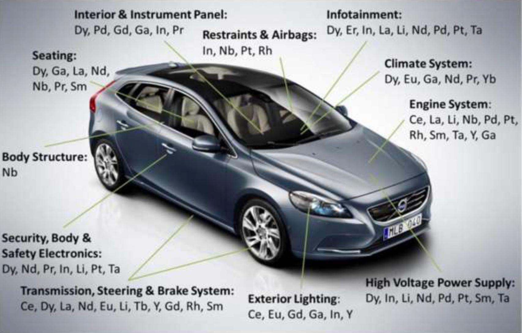 Materias primas minerales que se necesitan para la fabricación de un vehículo eléctrico