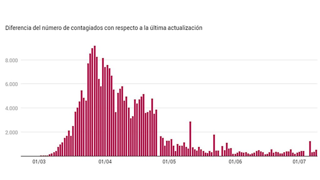 Nuevos contagios hasta la fecha. EL ESPAÑOL.