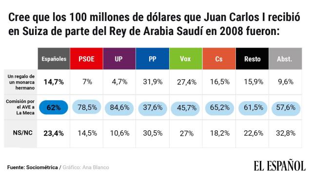 Los españoles y las informaciones sobre el rey en función del voto.