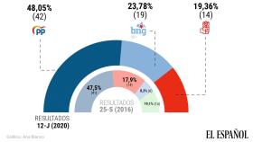 Resultados de las elecciones autonómicas del 12-J en Galicia.