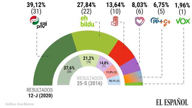 Resultados de las elecciones autonómicas del 12-J en País Vasco.