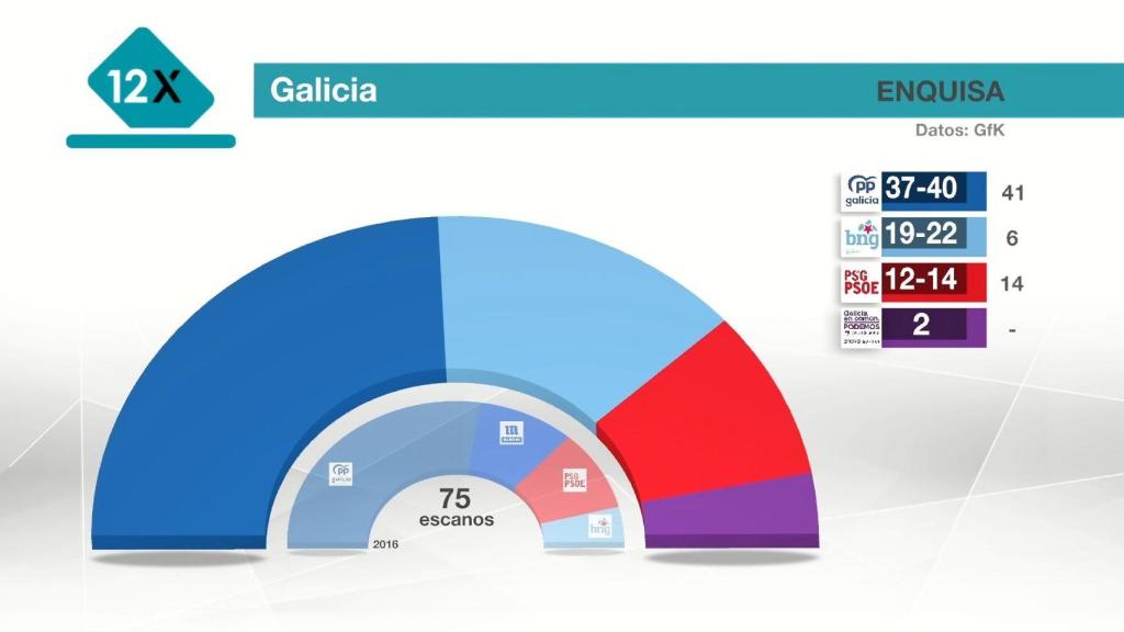 Elecciones Gallegas: Los sondeos a pie de urna no aseguran la mayoría absoluta de Feijóo