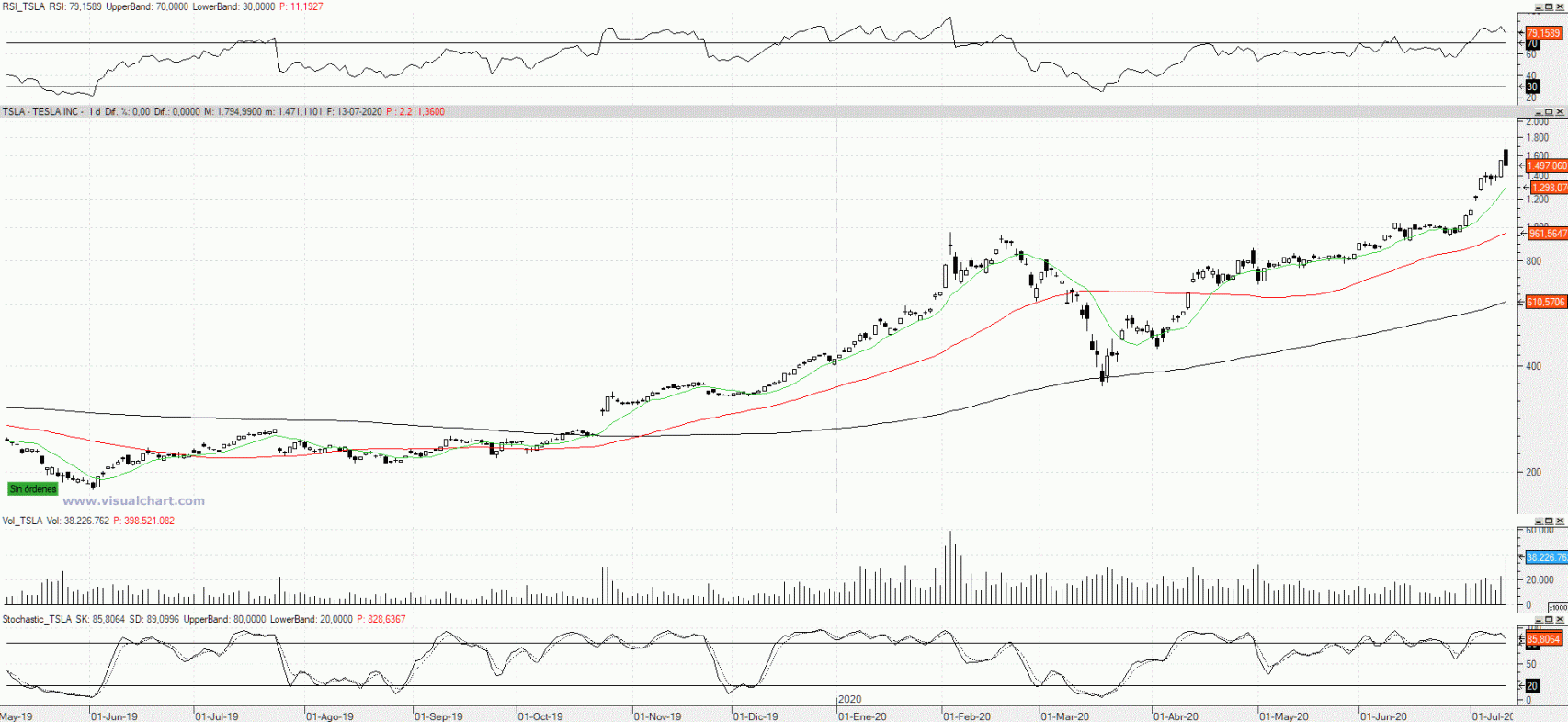 Evolución de las acciones de Tesla