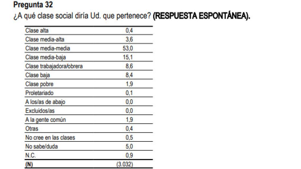 Pregunta 32 del CIS