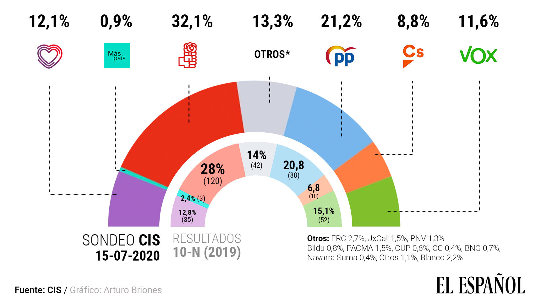 Estimación de voto del barómetro del CIS de julio.