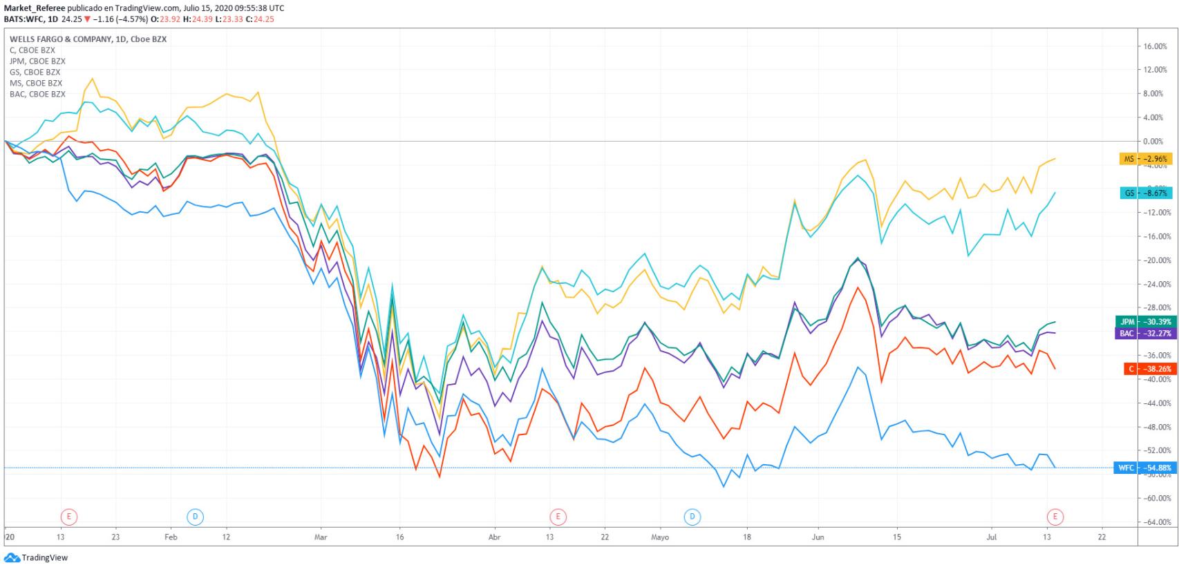 Evolución bursátil de la banca estadounidense.