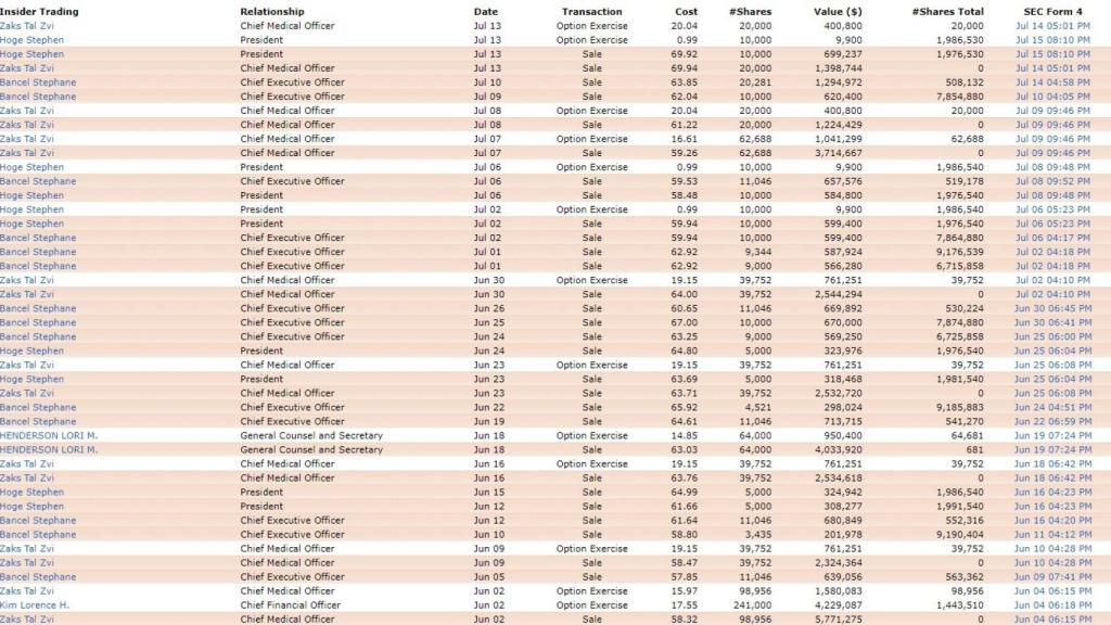 Operaciones comunicadas a la SEC por parte de sus directivos