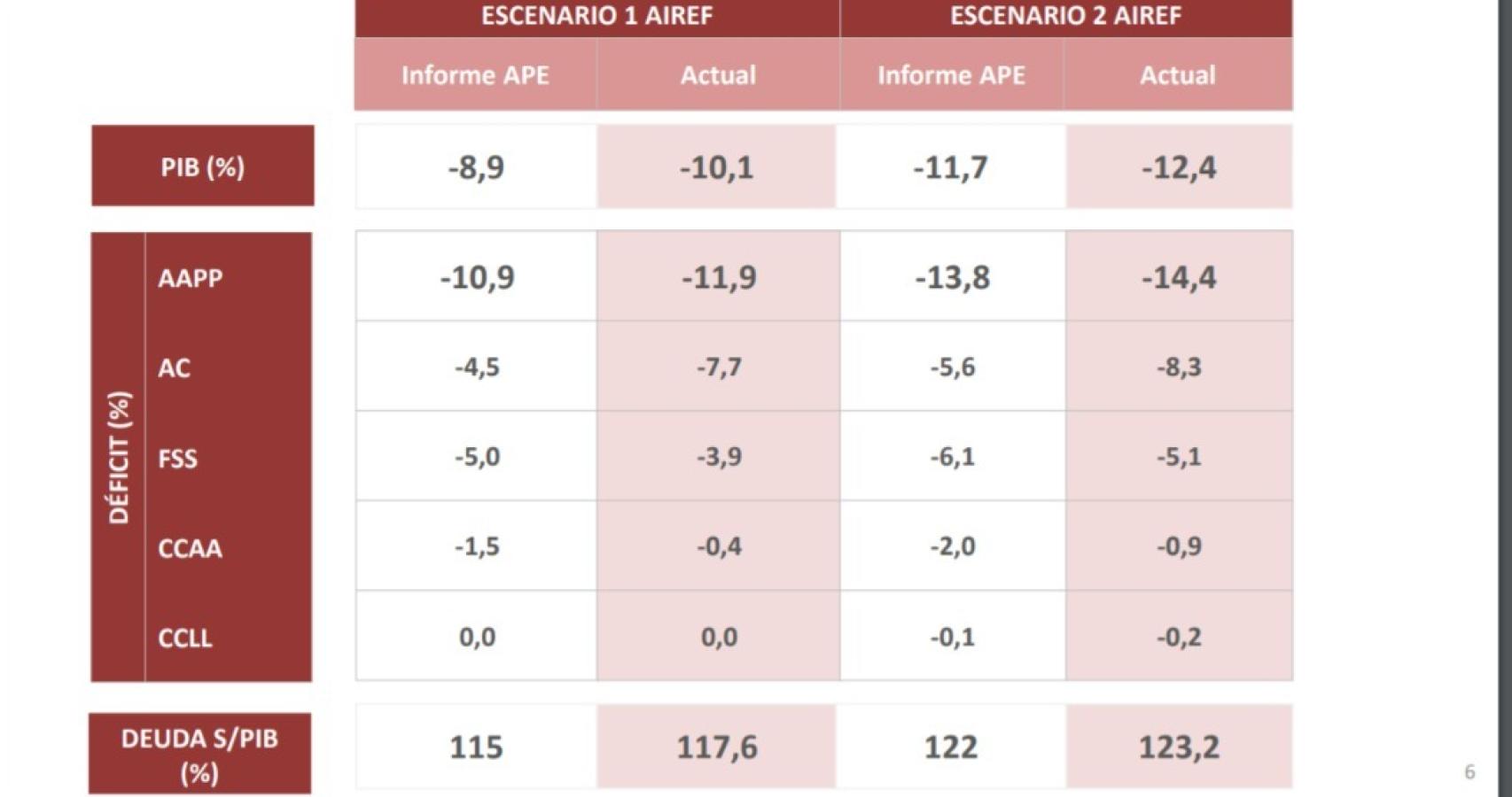 Previsiones de la AIReF según la evolución de la economía.