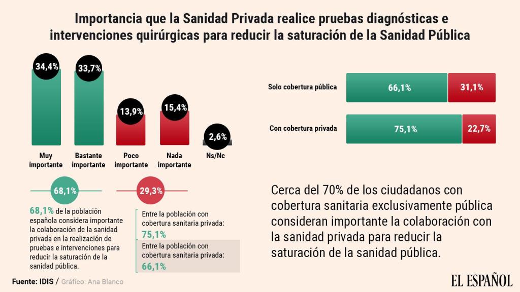 Valoración listas de espera (IDIS)