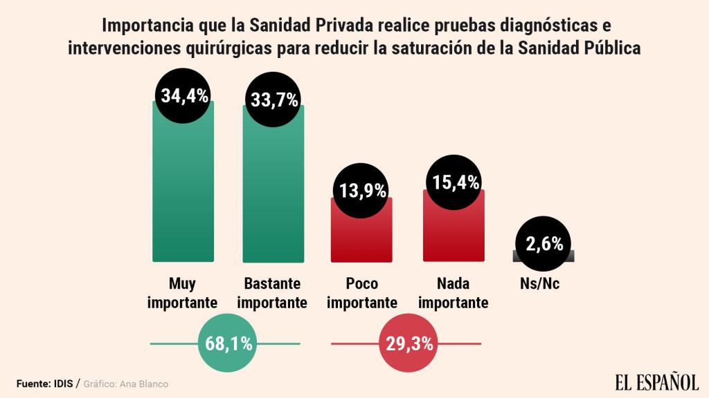 El 68% de la población reclama que la sanidad pública recurra a la privada para desatascar las listas de espera